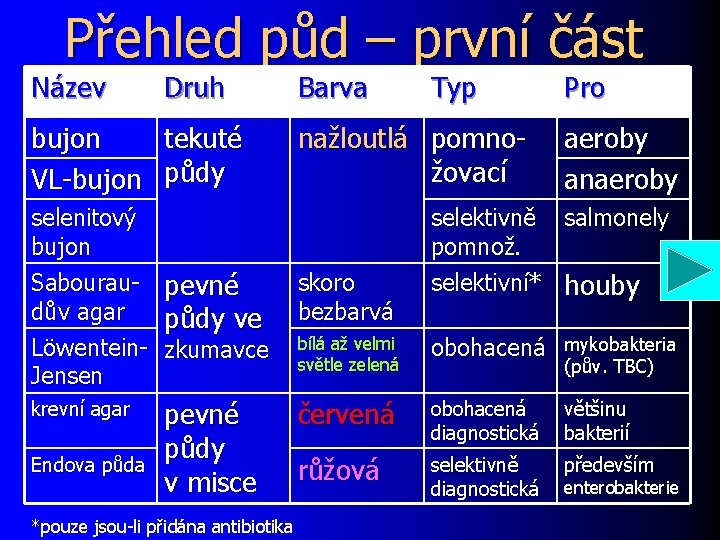 Přehled půd – první část Název Druh bujon tekuté VL-bujon půdy selenitový bujon Sabouraudův