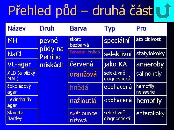 Přehled půd – druhá část Název Druh MH pevné skoro bezbarvá půdy na červená