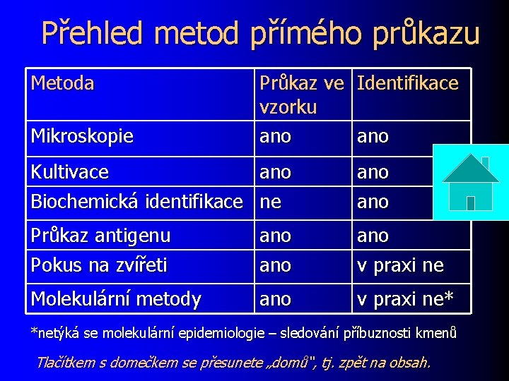 Přehled metod přímého průkazu Metoda Mikroskopie Průkaz ve Identifikace vzorku ano Kultivace ano Biochemická