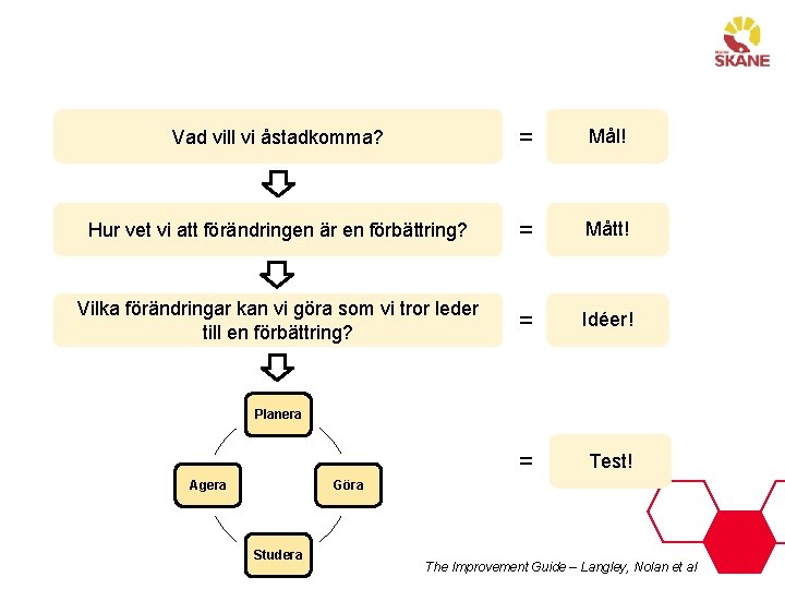 Vad vill vi åstadkomma? = Mål! Hur vet vi att förändringen är en förbättring?