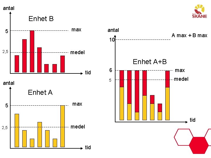 antal Enhet B max 5 antal A max + B max 10 2, 5