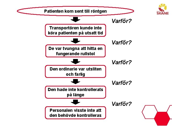 Patienten kom sent till röntgen Varför? Transportören kunde inte köra patienten på utsatt tid