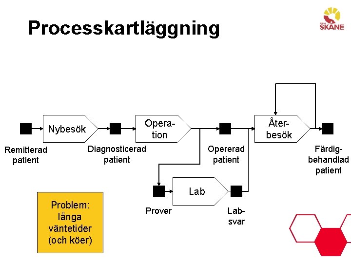 Processkartläggning Operation Nybesök Remitterad patient Återbesök Diagnosticerad patient Opererad patient Lab Problem: långa väntetider