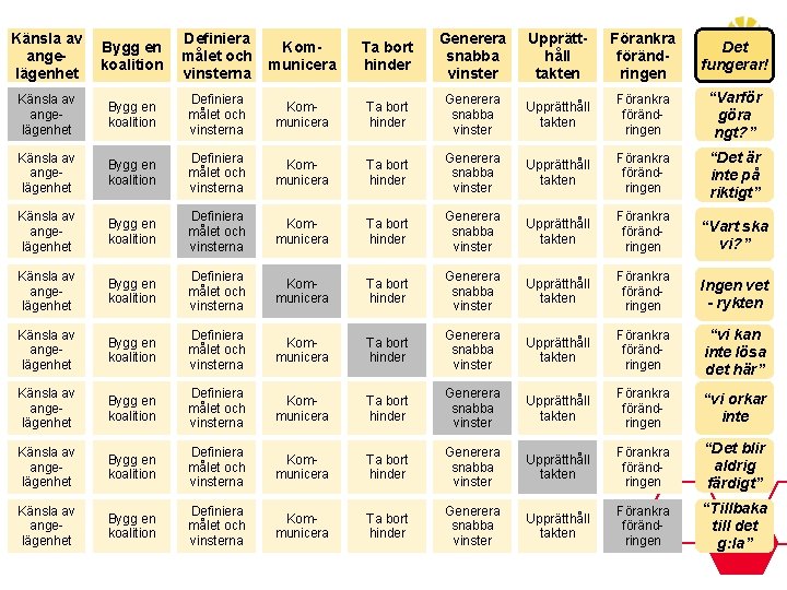 Känsla av angelägenhet Bygg en koalition Definiera målet och vinsterna Kommunicera Ta bort hinder