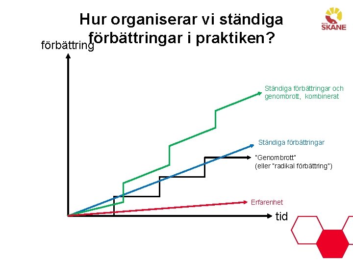 Hur organiserar vi ständiga förbättringar i praktiken? förbättring Ständiga förbättringar och genombrott, kombinerat Ständiga