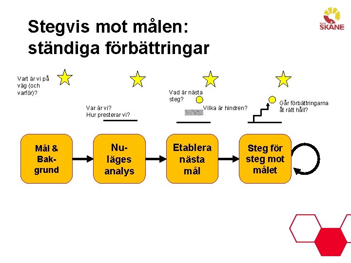 Stegvis mot målen: ständiga förbättringar Vart är vi på väg (och varför)? Vad är