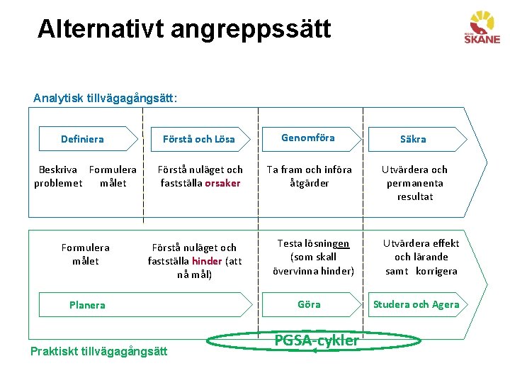 Alternativt angreppssätt Analytisk tillvägagångsätt: Definiera Beskriva Formulera problemet målet Formulera målet Förstå och Lösa