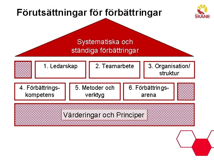 Förutsättningar förbättringar Systematiska och ständiga förbättringar 1. Ledarskap 4. Förbättringskompetens 2. Teamarbete 5. Metoder