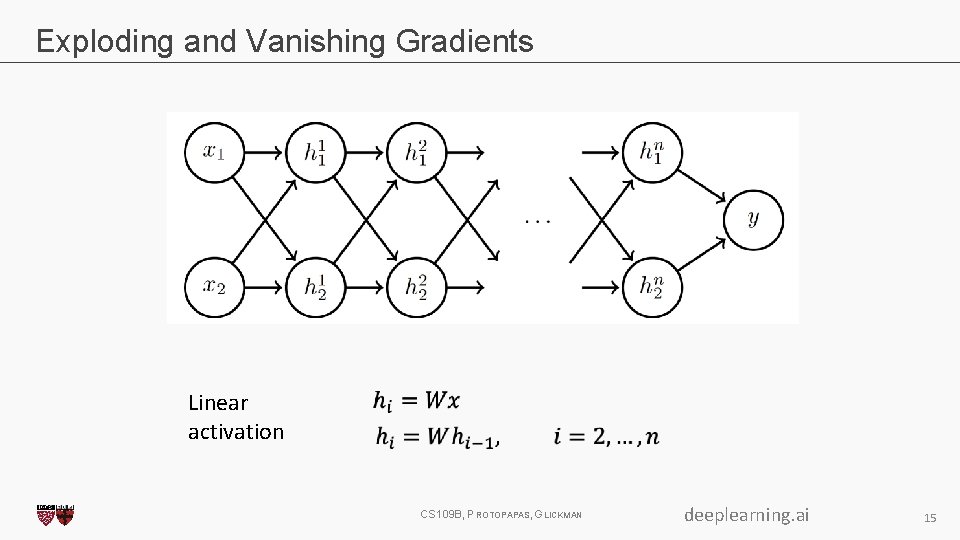 Exploding and Vanishing Gradients Linear activation CS 109 B, PROTOPAPAS, GLICKMAN deeplearning. ai 15