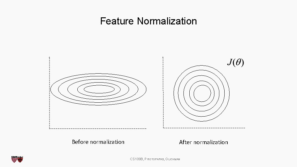 Feature Normalization Before normalization After normalization CS 109 B, PROTOPAPAS, GLICKMAN 