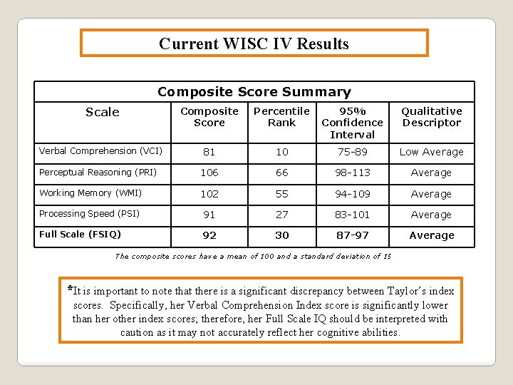 Current WISC IV Results Composite Score Summary Scale Composite Score Percentile Rank 95% Confidence