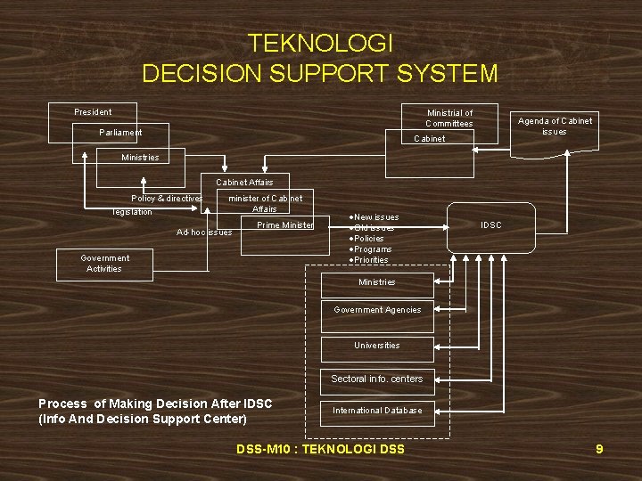 TEKNOLOGI DECISION SUPPORT SYSTEM President Ministrial of Committees Parliament Agenda of Cabinet issues Cabinet