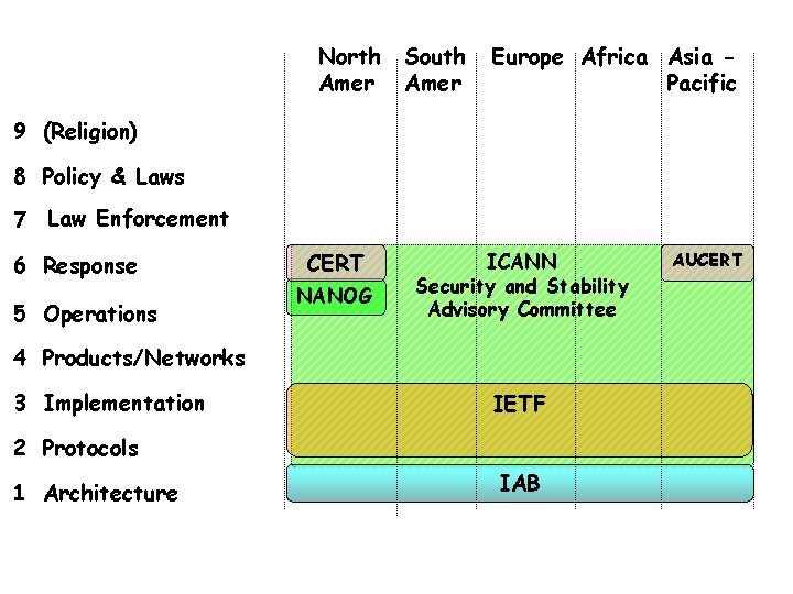 North Amer South Amer Europe Africa Asia Pacific 9 (Religion) 8 Policy & Laws