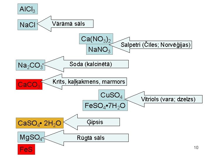 Al. Cl 3 Na. Cl Vārāmā sāls Ca(NO 3)2 Na. NO 3 Soda (kalcinētā)