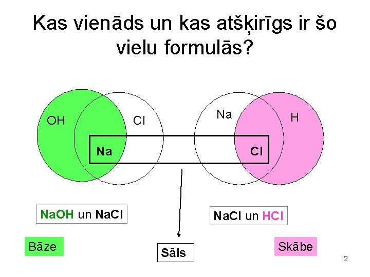 Kas vienāds un kas atšķirīgs ir šo vielu formulās? OH Na Cl Na. OH