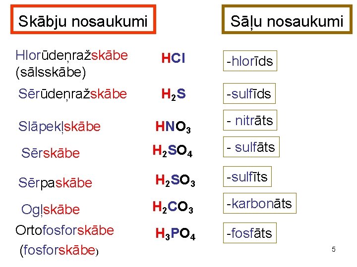 Skābju nosaukumi Sāļu nosaukumi Hlorūdeņražskābe (sālsskābe) HCl -hlorīds Sērūdeņražskābe H 2 S -sulfīds Slāpekļskābe