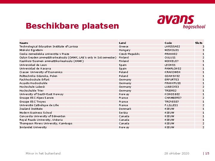 Beschikbare plaatsen Naam Technological Education Institute of Larissa Miskolci Egyetem Ceska zemedelska univerzita v