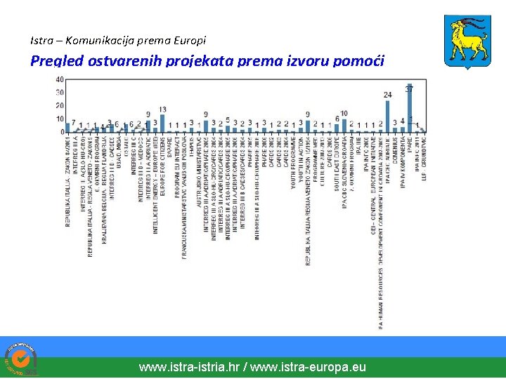 Istra – Komunikacija prema Europi Pregled ostvarenih projekata prema izvoru pomoći www. istra-istria. hr