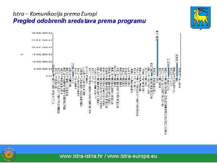 Istra – Komunikacija prema Europi Pregled odobrenih sredstava prema programu www. istra-istria. hr /