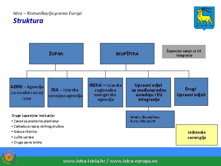 Istra – Komunikacija prema Europi Struktura ŽUPAN AZRRI – Agencija IDA – Istarska za