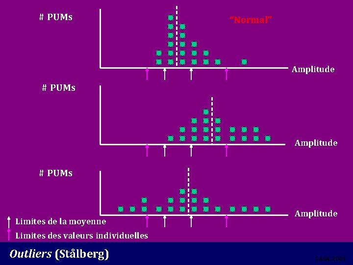 # PUMs “Normal” Amplitude # PUMs Limites de la moyenne Amplitude Limites des valeurs