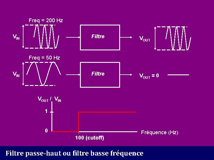 Freq = 200 Hz VIN Filtre VOUT = 0 Freq = 50 Hz VIN