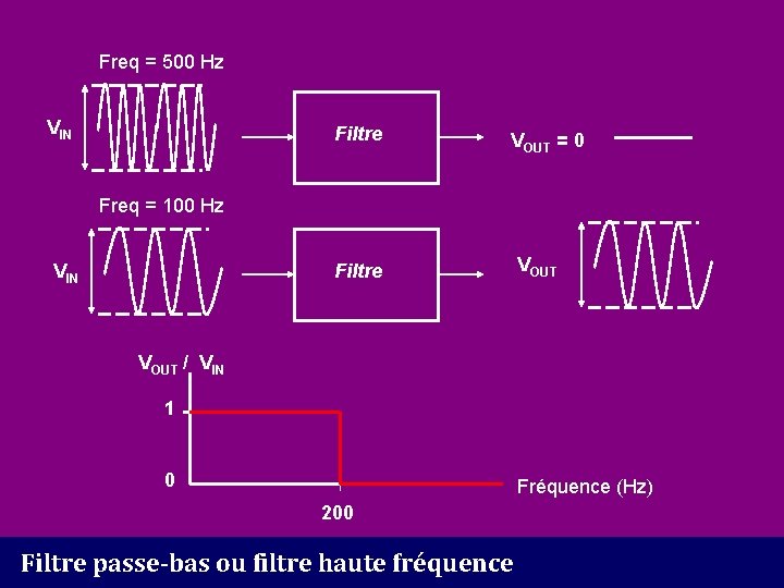 Freq = 500 Hz VIN Filtre VOUT = 0 Freq = 100 Hz VIN