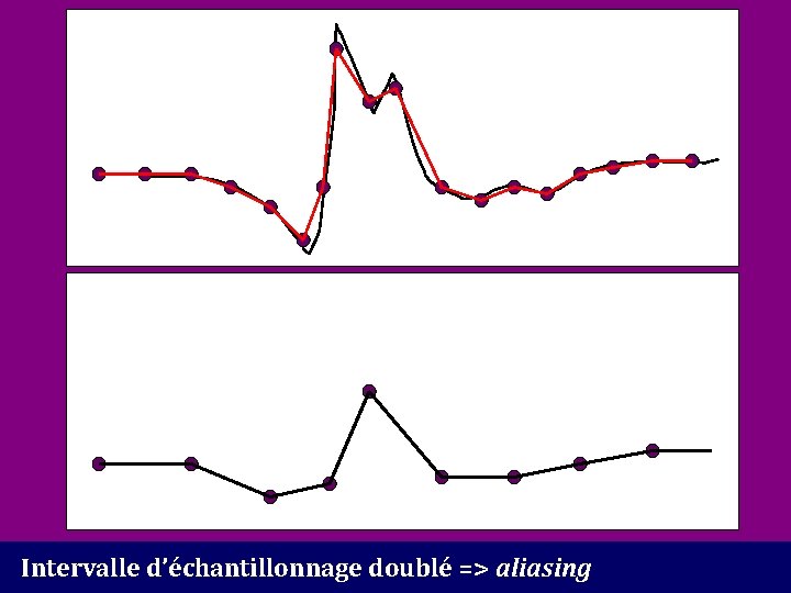 Intervalle d’échantillonnage doublé => aliasing 