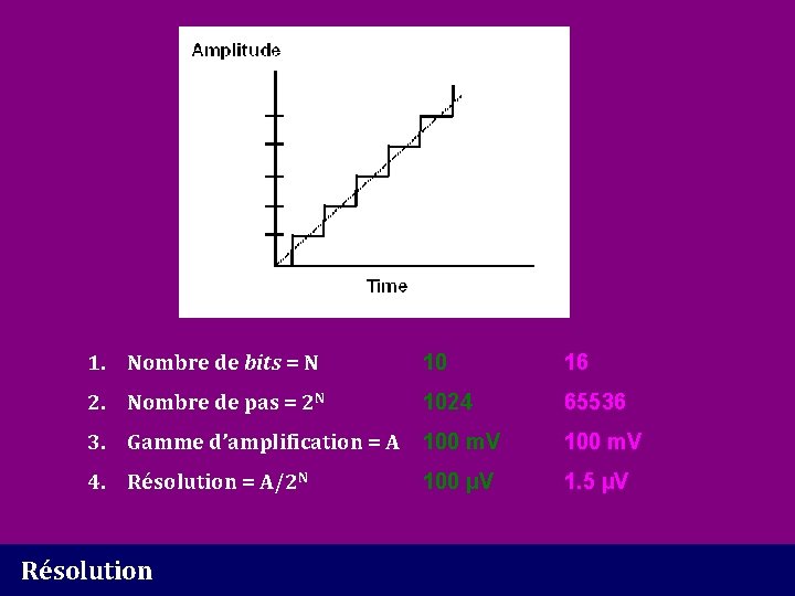 1. Nombre de bits = N 10 16 2. Nombre de pas = 2