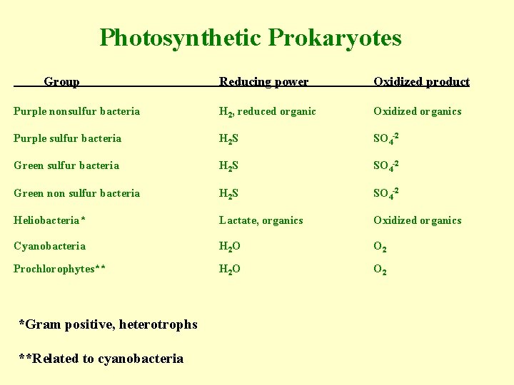 Photosynthetic Prokaryotes Group Reducing power Oxidized product Purple nonsulfur bacteria H 2, reduced organic