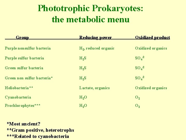 Phototrophic Prokaryotes: the metabolic menu Group Reducing power Oxidized product Purple nonsulfur bacteria H