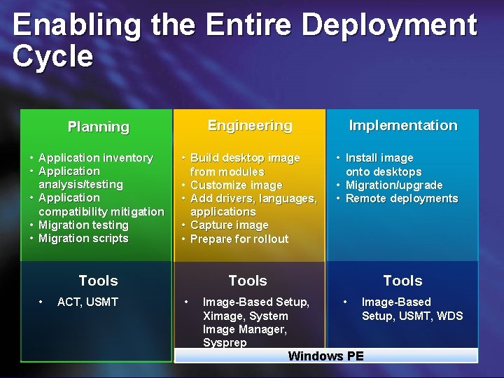 Enabling the Entire Deployment Cycle Planning Engineering • Application inventory • Application analysis/testing •