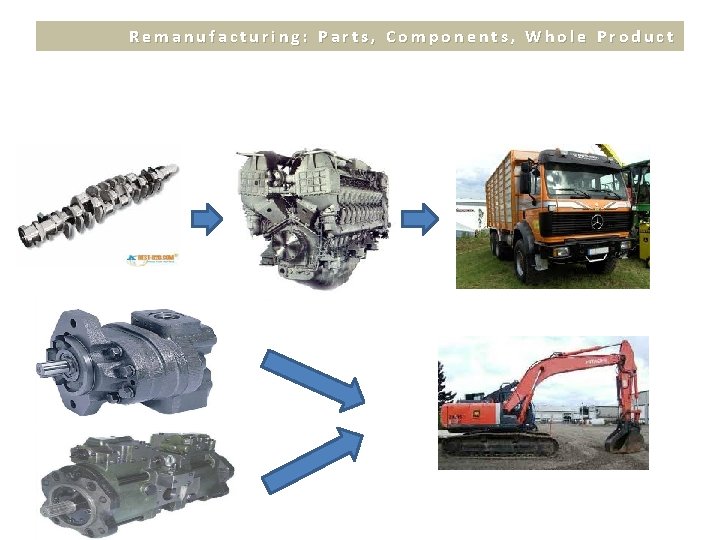 Remanufacturing: Parts, Components, Whole Product 