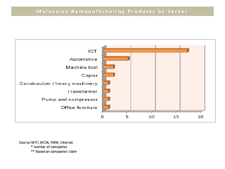 Malaysian Remanufacturing Products by Sector Source: MITI, MIDA, FMM, internet * number of companies