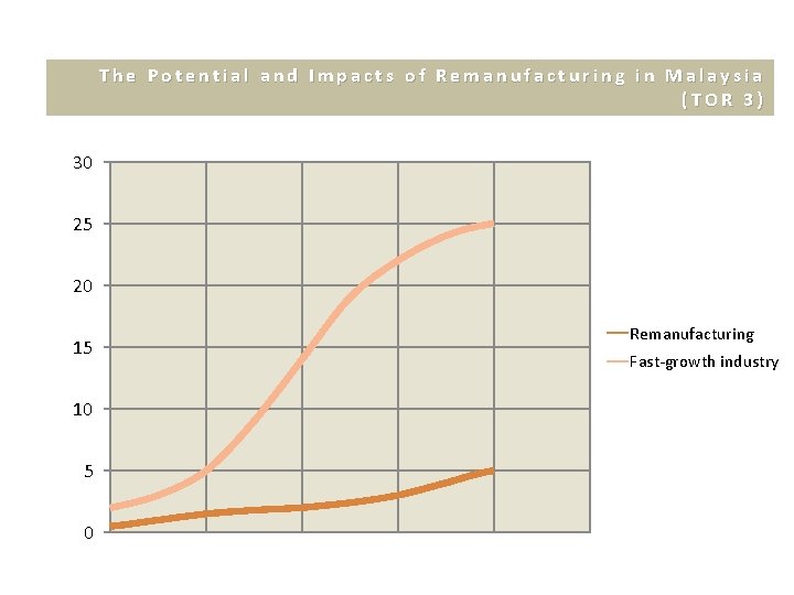 The Potential and Impacts of Remanufacturing in Malaysia (TOR 3) 30 25 20 15