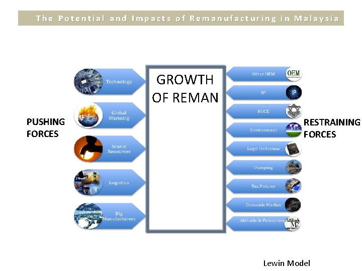 The Potential and Impacts of Remanufacturing in Malaysia GROWTH OF REMAN PUSHING FORCES RESTRAINING