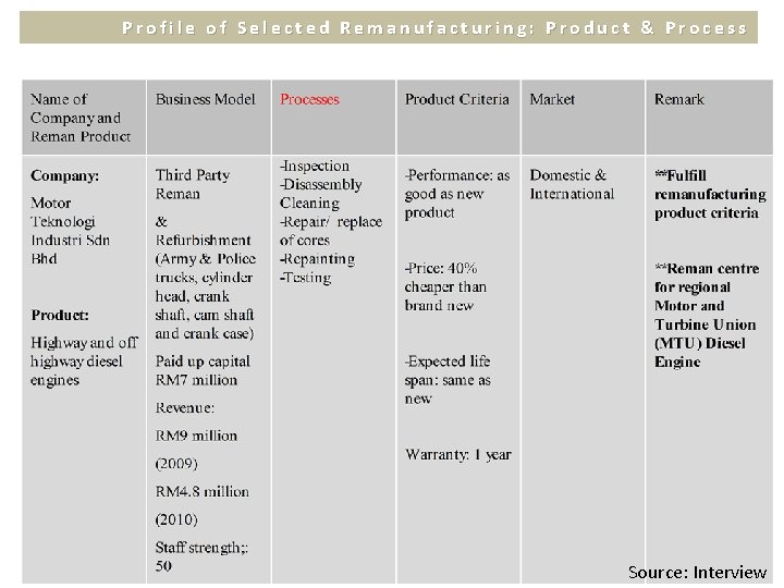 Profile of Selected Remanufacturing: Product & Process Source: Interview 