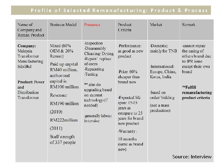 Profile of Selected Remanufacturing: Product & Process Source: Interview 