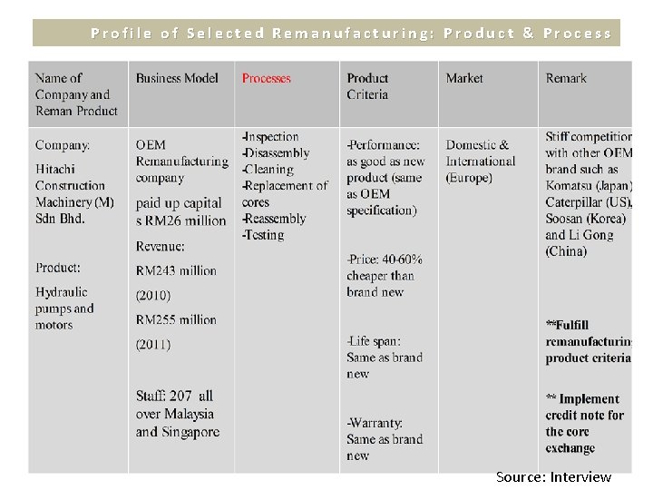 Profile of Selected Remanufacturing: Product & Process Source: Interview 