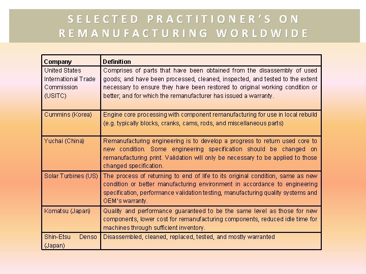 SELECTED PRACTITIONER’S ON REMANUFACTURING WORLDWIDE Company United States International Trade Commission (USITC) Definition Comprises