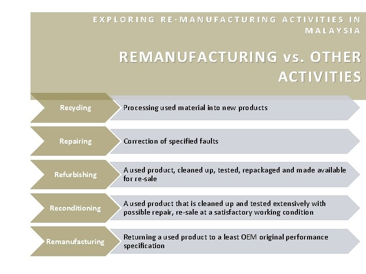 EXPLORING RE-MANUFACTURING ACTIVITIES IN MALAYSIA REMANUFACTURING vs. OTHER ACTIVITIES Recycling Processing used material into