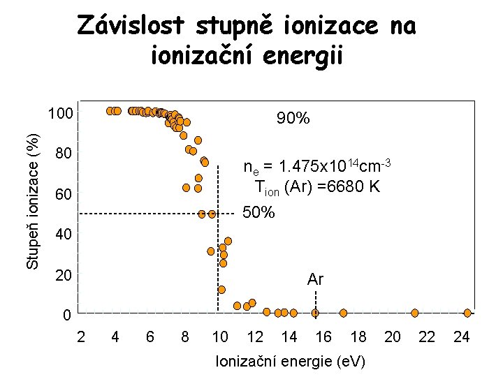 Závislost stupně ionizace na ionizační energii Stupeň ionizace (%) 100 90% 80 ne =