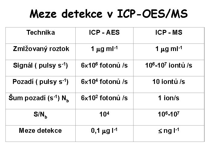 Meze detekce v ICP-OES/MS Technika ICP - AES ICP - MS Zmlžovaný roztok 1