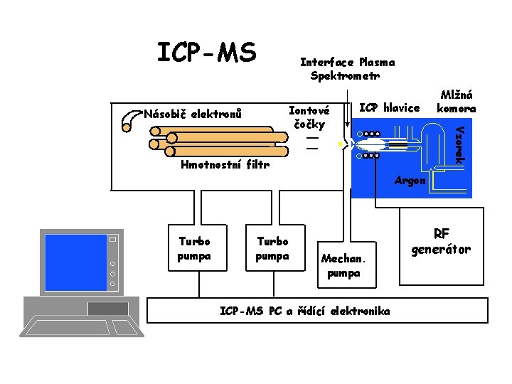 ICP-MS Interface Plasma Spektrometr ICP hlavice Hmotnostní filtr Turbo pumpa Vzorek Iontové čočky Násobič