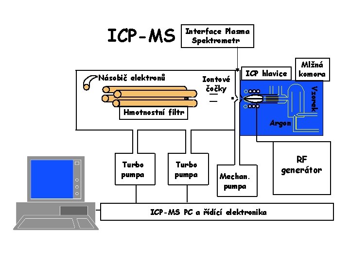 ICP-MS Interface Plasma Spektrometr Násobič elektronů ICP hlavice Hmotnostní filtr Turbo pumpa Vzorek Iontové