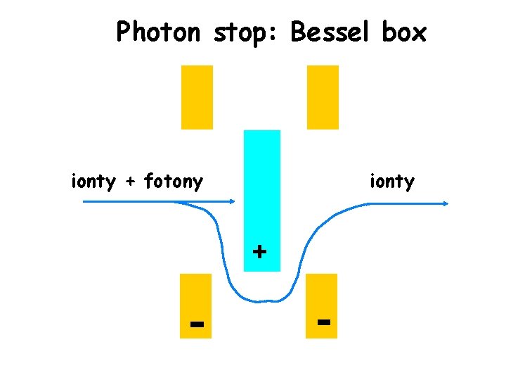 Photon stop: Bessel box ionty + fotony ionty + - - 