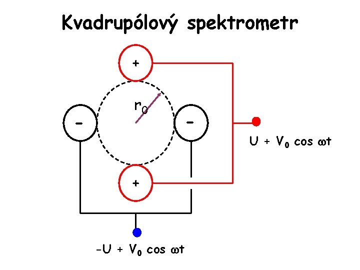 Kvadrupólový spektrometr + - r 0 - + -U + V 0 cos t