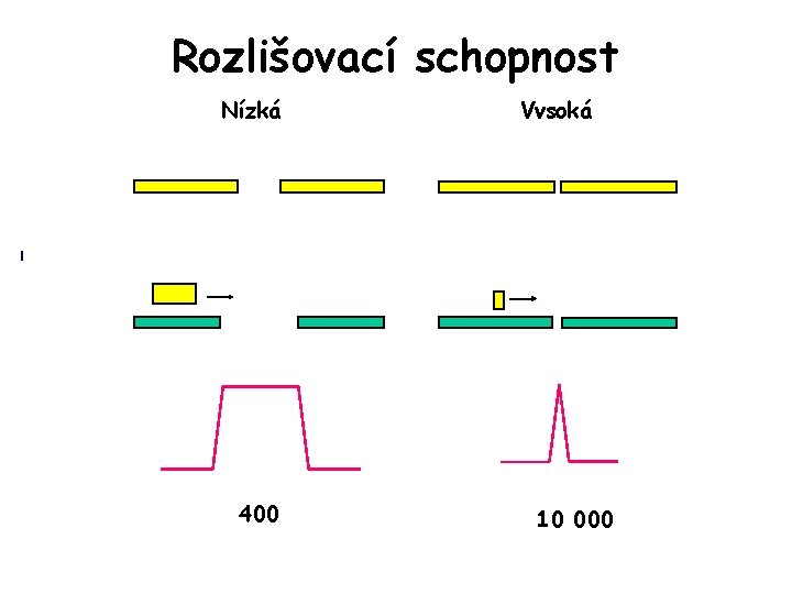 Rozlišovací schopnost Nízká Vvsoká Source Slit I Ion beam image Collector Slit Peak Profile