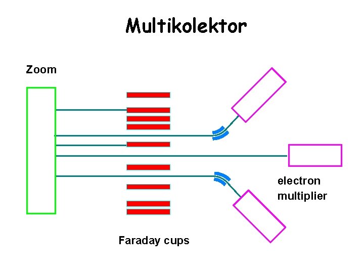 Multikolektor Zoom electron multiplier Faraday cups 