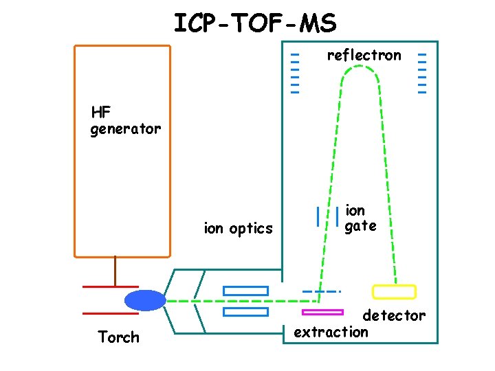 ICP-TOF-MS reflectron HF generator ion optics Torch ion gate detector extraction 